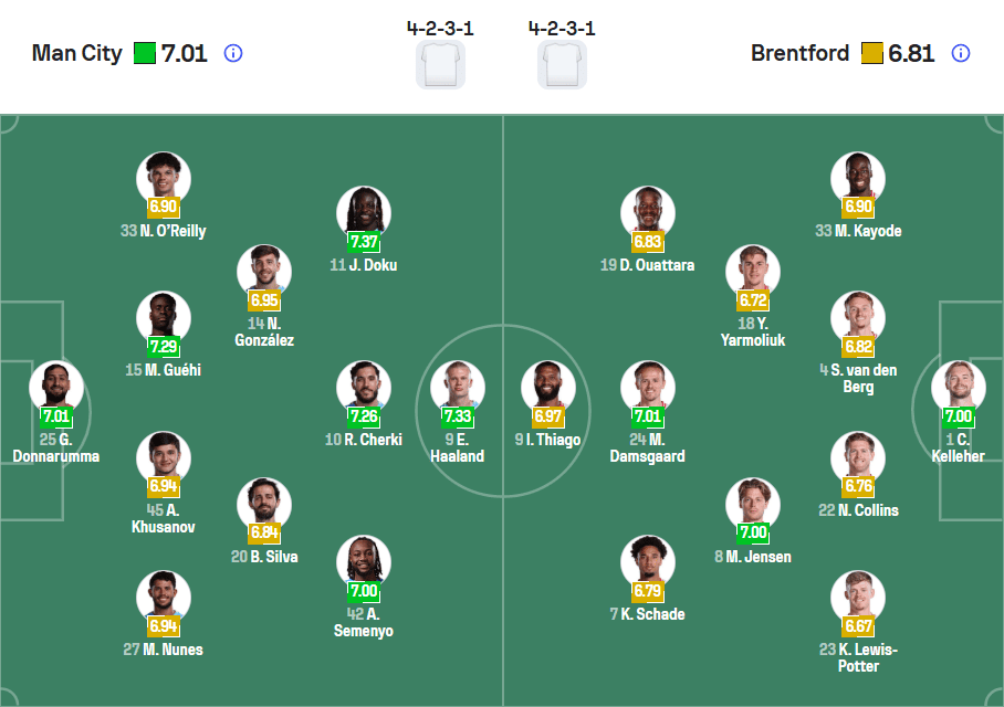 Lực Lượng & Đội hình ra sân dự kiến Man City vs Brentford 09/05/2026