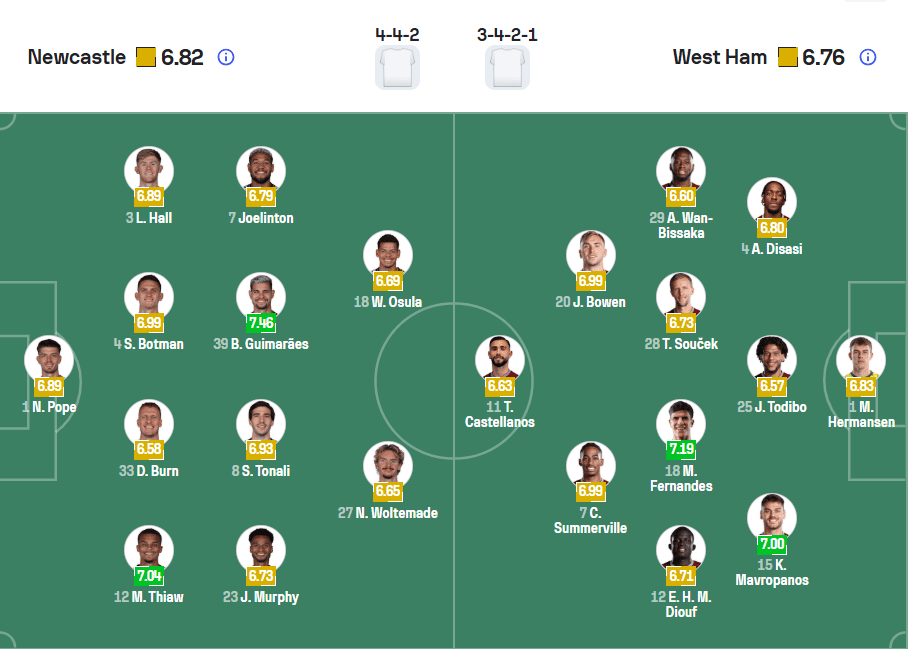 Đội hình Newcastle (4-4-2) đối đầu West Ham (3-4-2-1) với Guimarães và Fernandes.