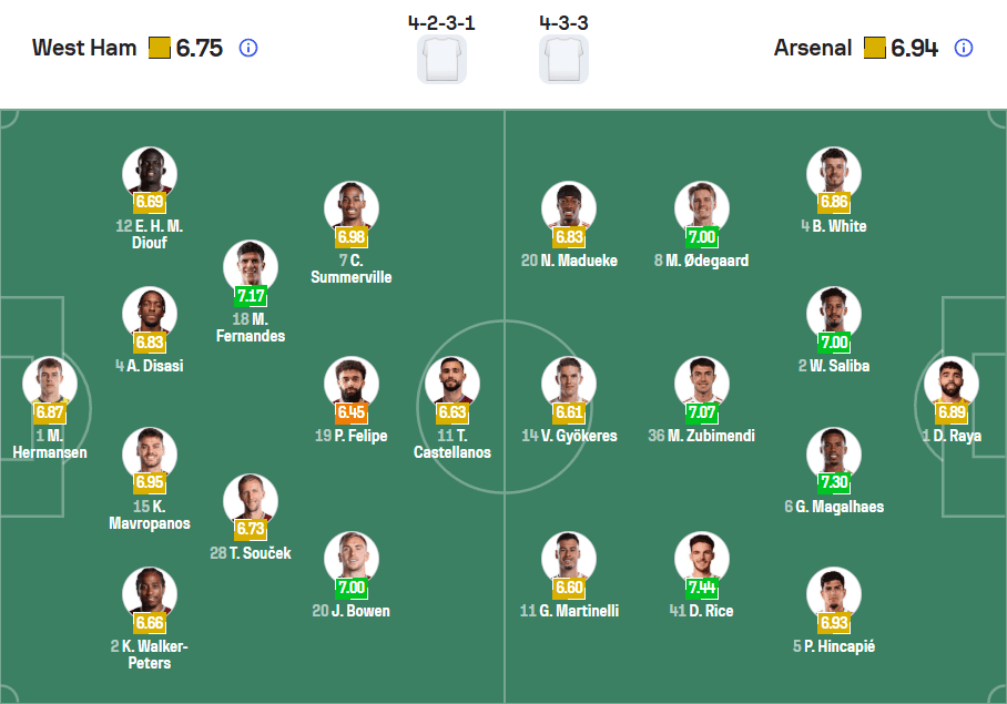 Lực Lượng ra sân dự kiến West Ham vs Arsenal 10/05/2026