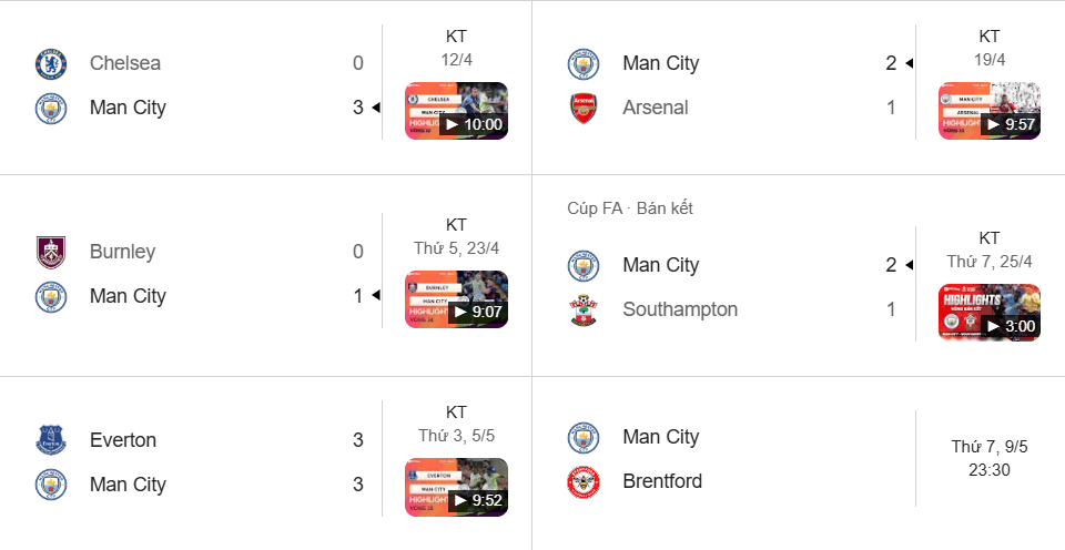 Man City bất bại 5 trận (4 thắng, 1 hòa), công hay nhưng thủ thiếu tập trung.
