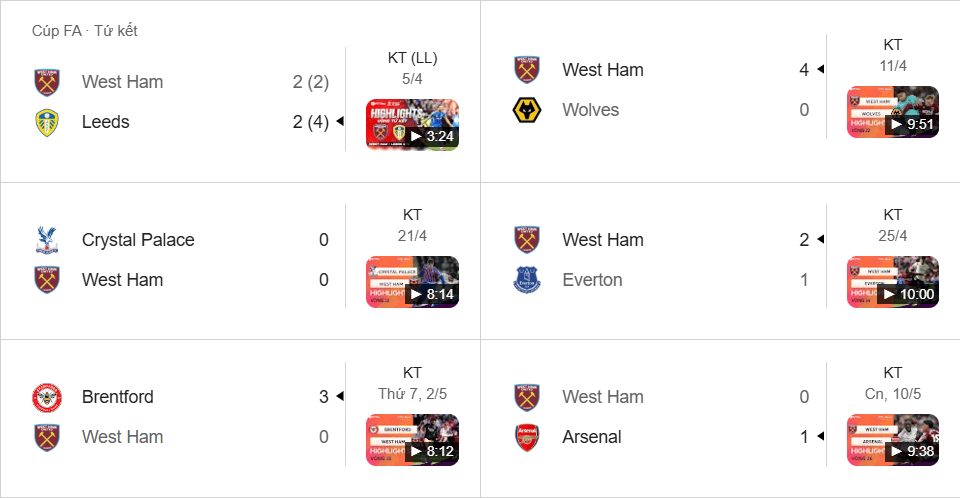 West Ham thất thường cuối mùa: thắng đậm Wolves nhưng thua Arsenal, Brentford.