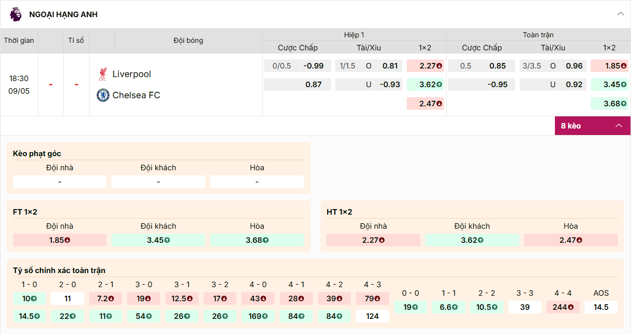 Kèo Liverpool vs Chelsea: Chủ chấp 0.5 trái, tài xỉu 3/3.5, chủ thắng ăn 1.85.