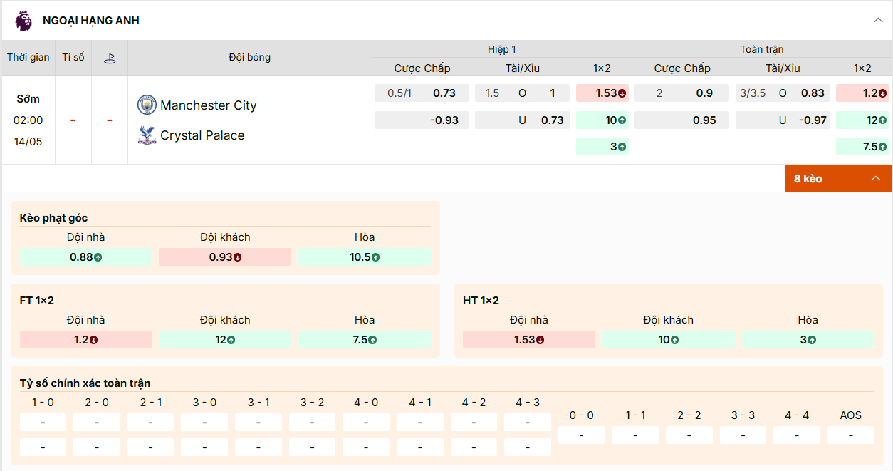 Man City vs Palace: MC chấp 2 trái, tài xỉu 3/3.5, chủ thắng ăn 1.20.