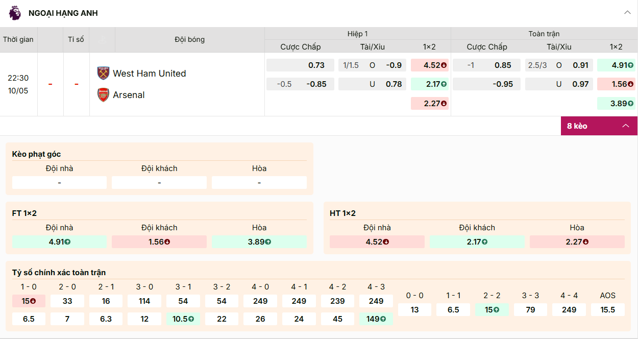 Kèo West Ham vs Arsenal: Arsenal chấp 1 trái, tài xỉu 2.5/3, khách thắng ăn 1.56.
