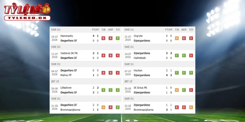 Thành tích thi đấu trước trận Degerfors vs Djurgardens